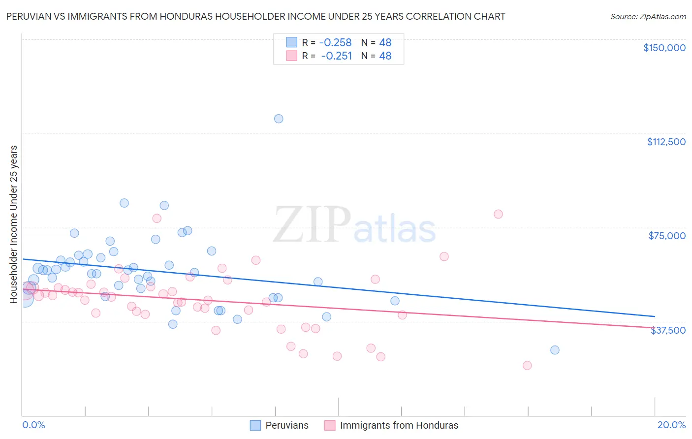 Peruvian vs Immigrants from Honduras Householder Income Under 25 years