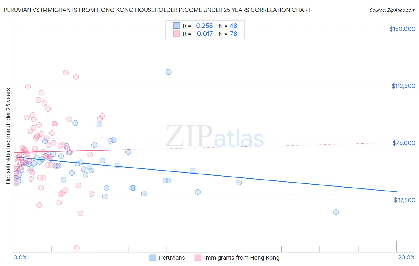 Peruvian vs Immigrants from Hong Kong Householder Income Under 25 years