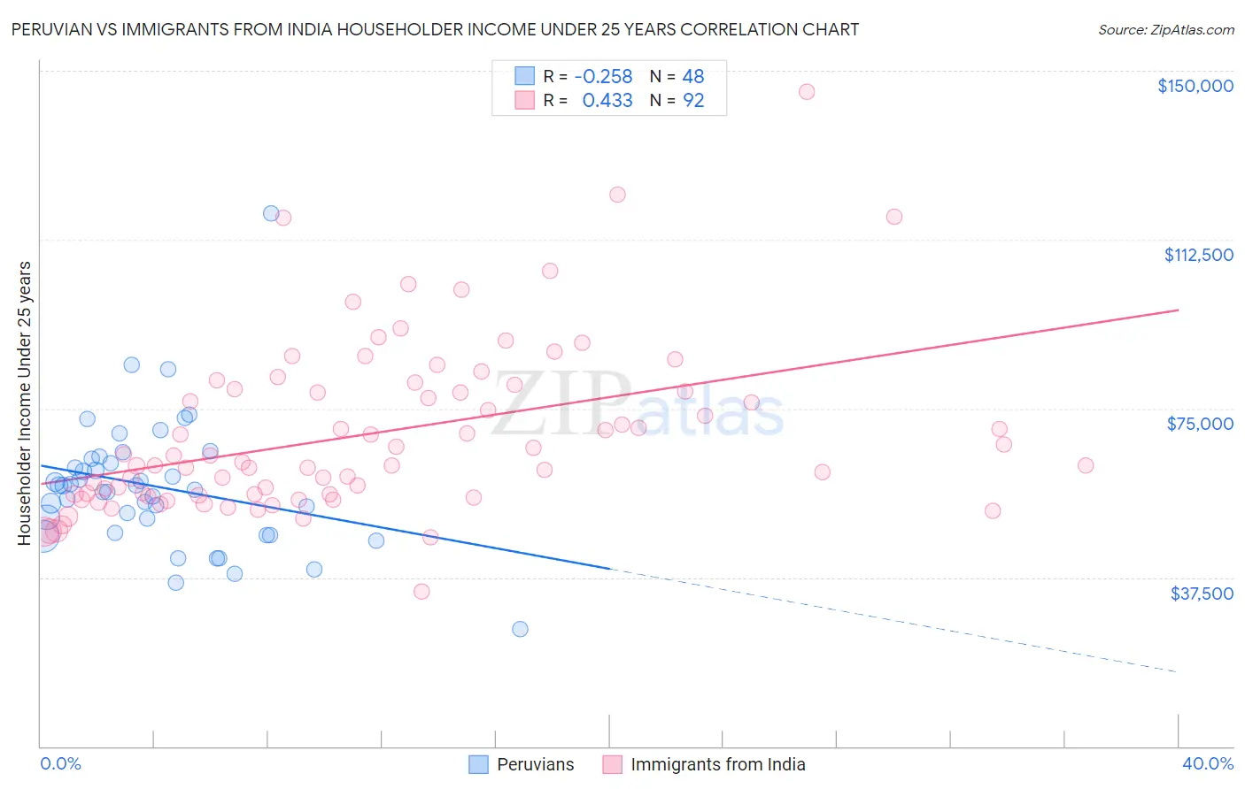 Peruvian vs Immigrants from India Householder Income Under 25 years