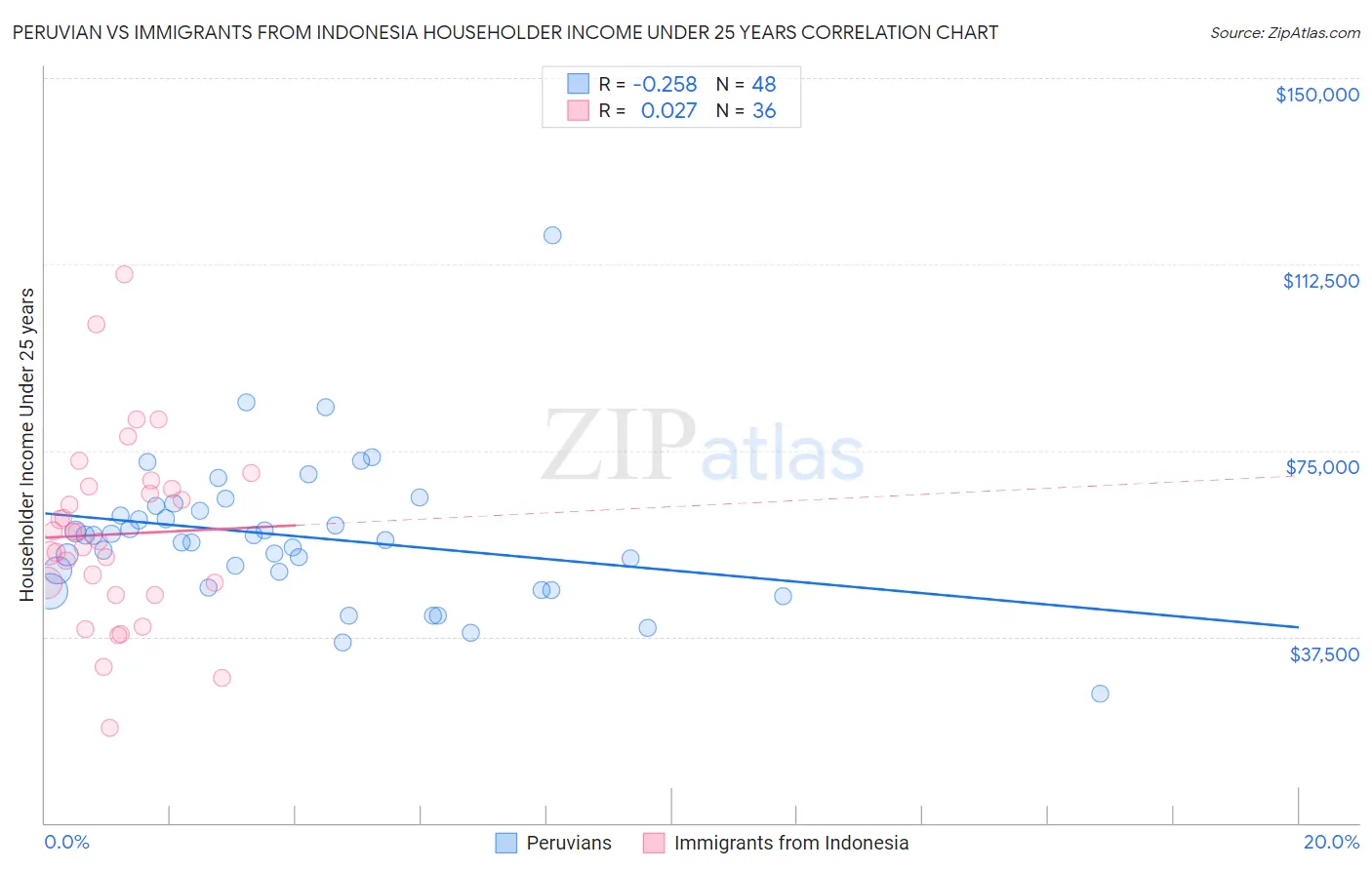 Peruvian vs Immigrants from Indonesia Householder Income Under 25 years