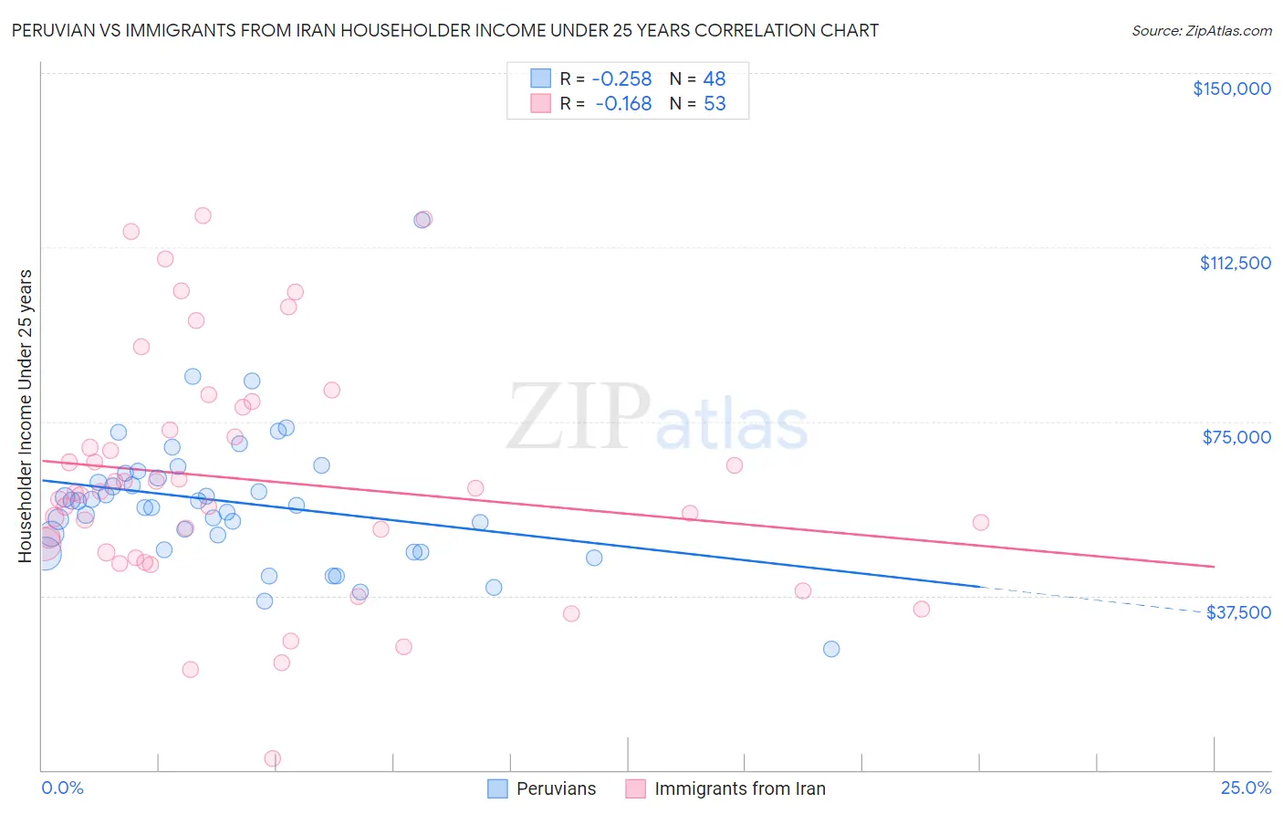 Peruvian vs Immigrants from Iran Householder Income Under 25 years