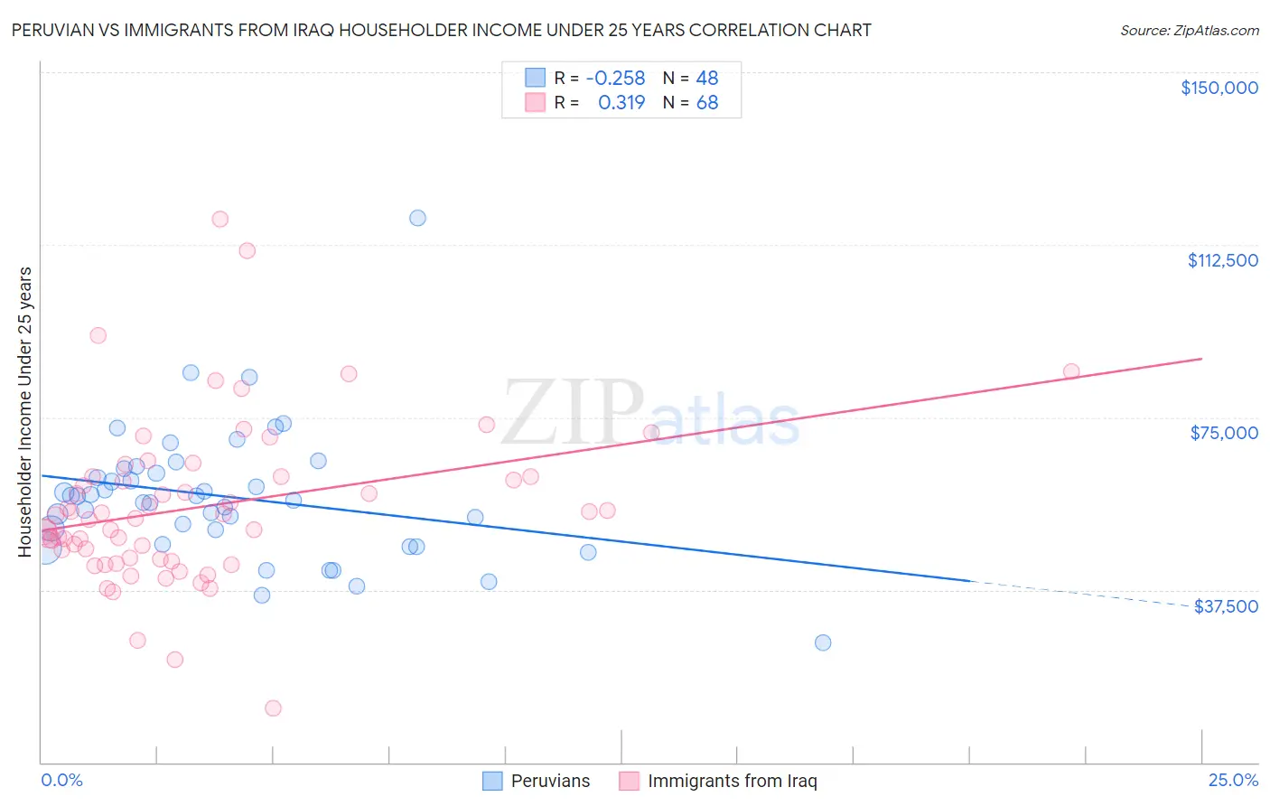 Peruvian vs Immigrants from Iraq Householder Income Under 25 years