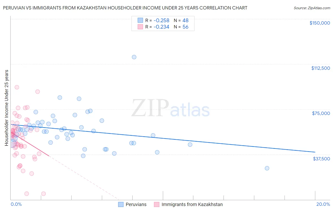 Peruvian vs Immigrants from Kazakhstan Householder Income Under 25 years