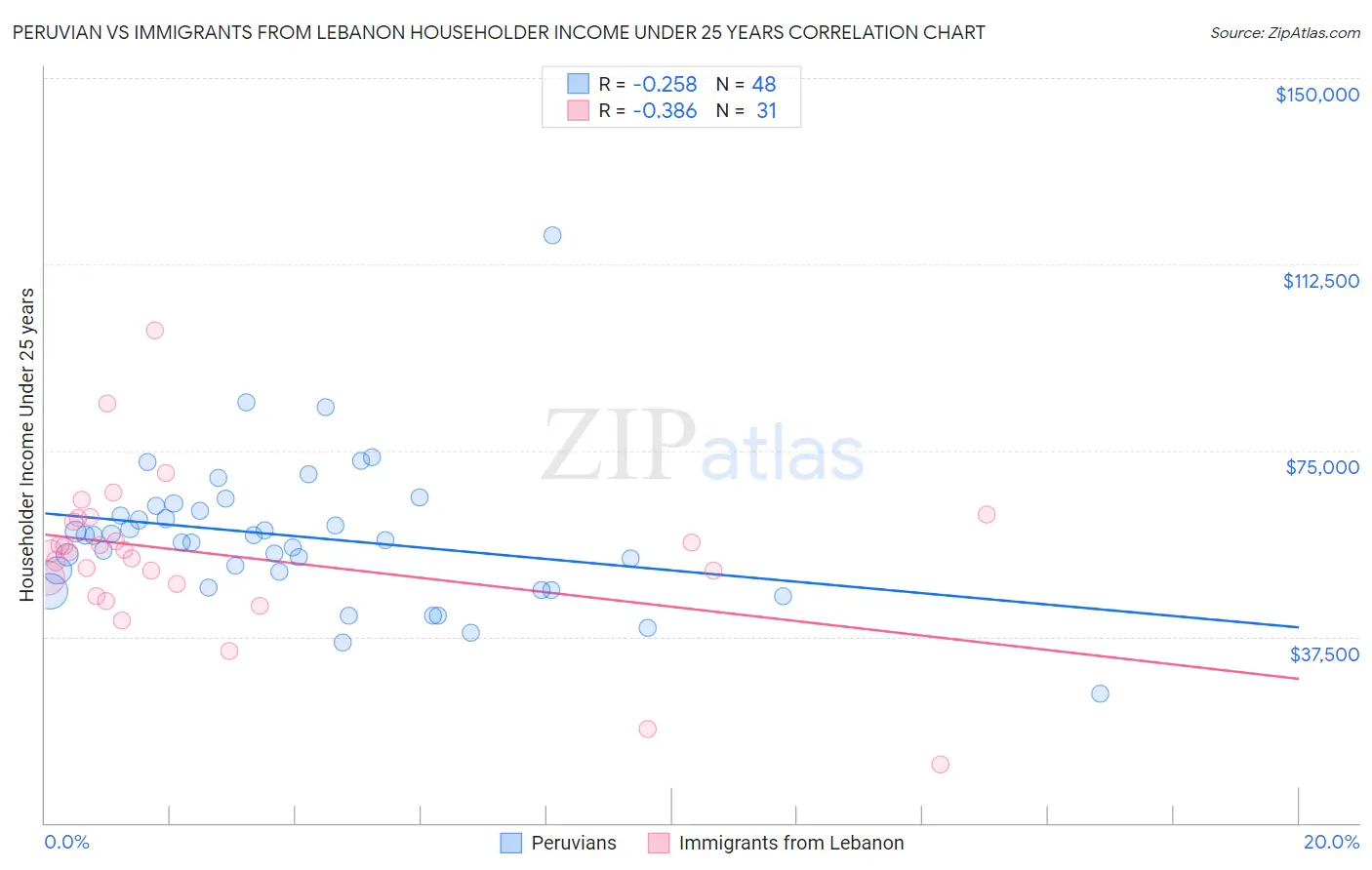 Peruvian vs Immigrants from Lebanon Householder Income Under 25 years