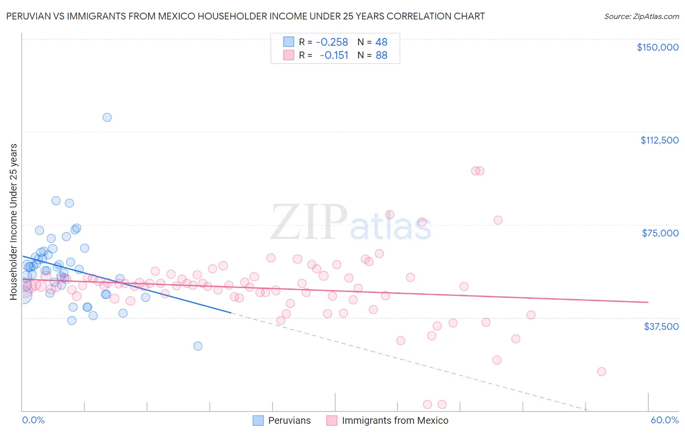 Peruvian vs Immigrants from Mexico Householder Income Under 25 years