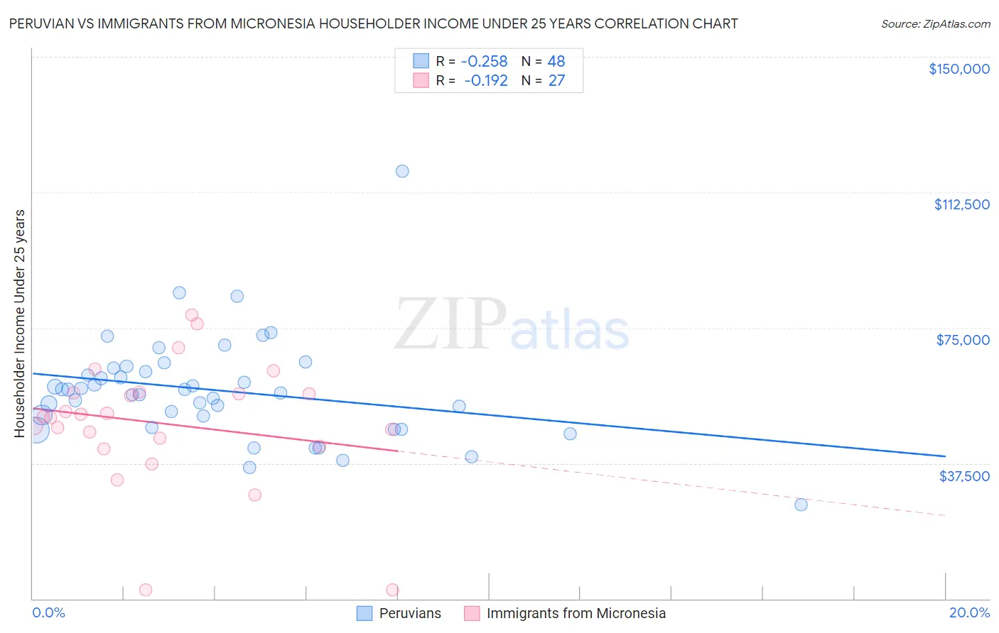 Peruvian vs Immigrants from Micronesia Householder Income Under 25 years