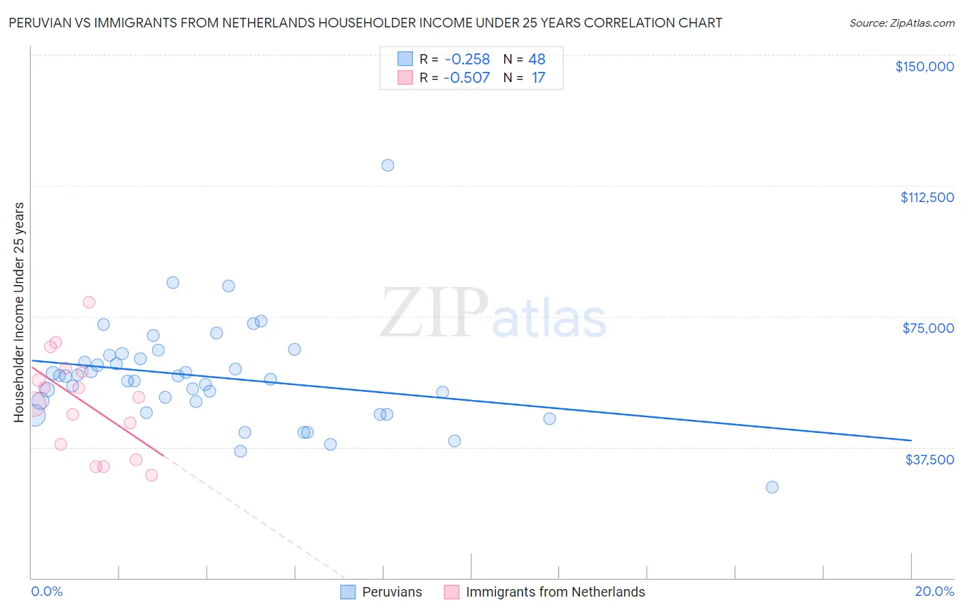 Peruvian vs Immigrants from Netherlands Householder Income Under 25 years