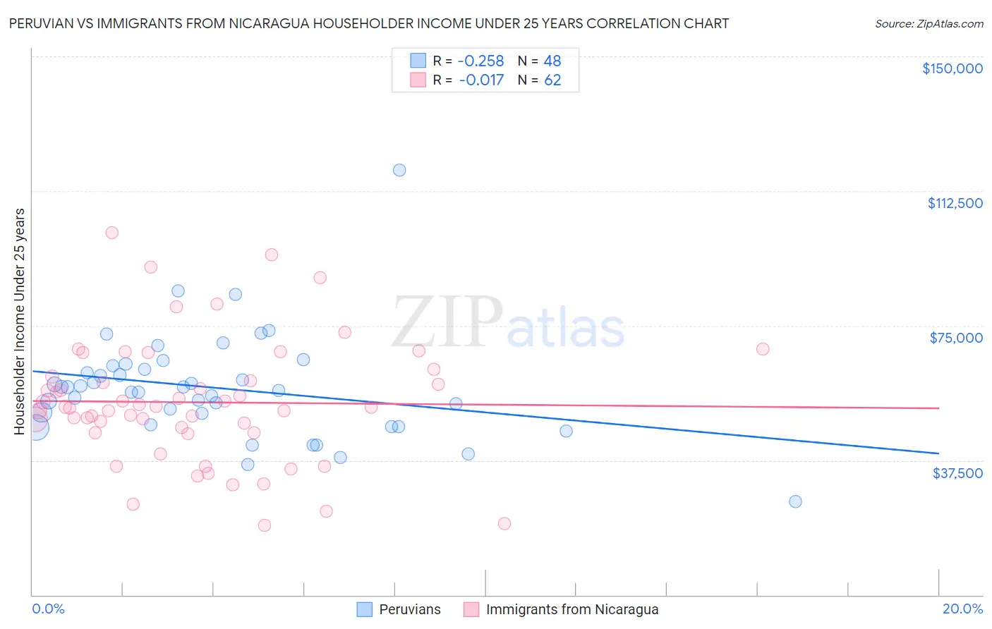 Peruvian vs Immigrants from Nicaragua Householder Income Under 25 years