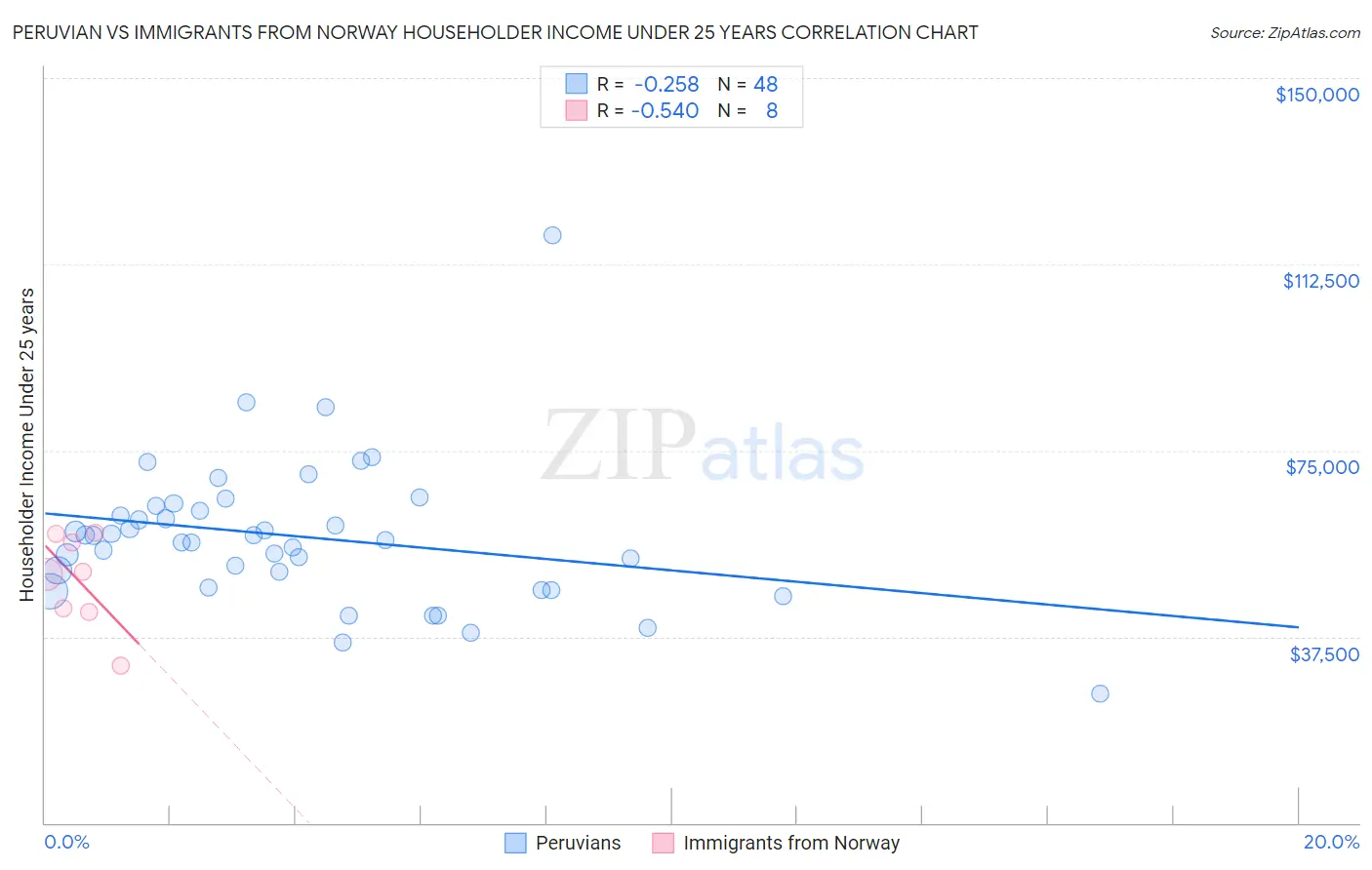 Peruvian vs Immigrants from Norway Householder Income Under 25 years