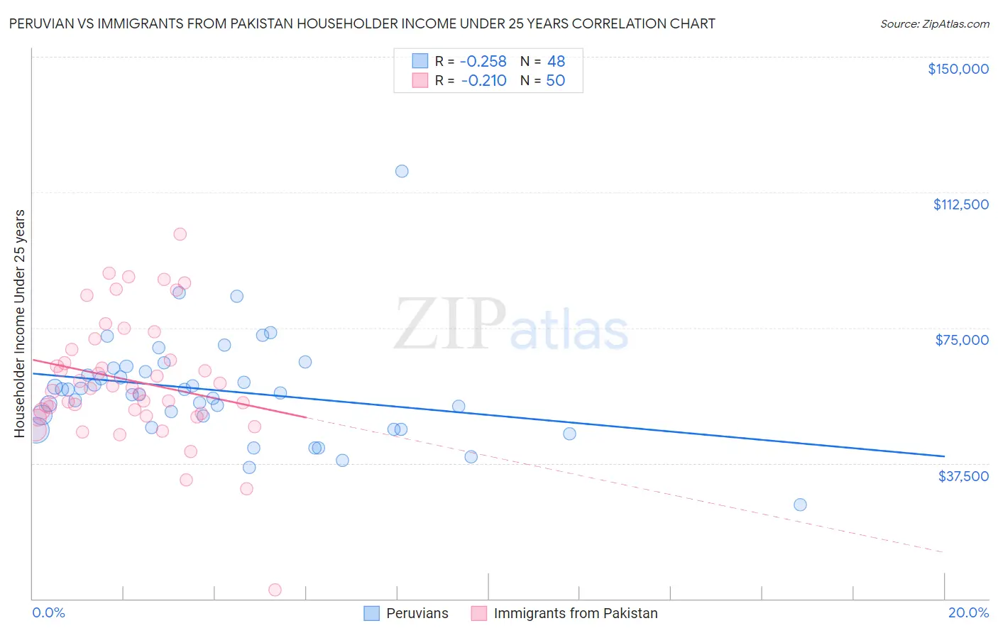 Peruvian vs Immigrants from Pakistan Householder Income Under 25 years