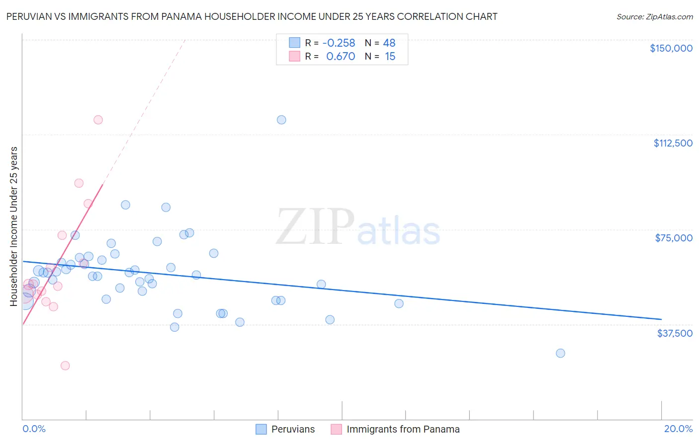 Peruvian vs Immigrants from Panama Householder Income Under 25 years