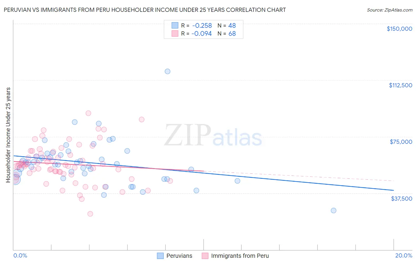 Peruvian vs Immigrants from Peru Householder Income Under 25 years