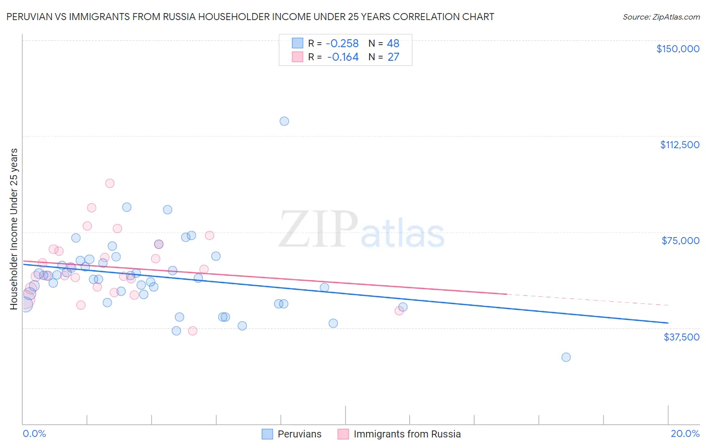 Peruvian vs Immigrants from Russia Householder Income Under 25 years