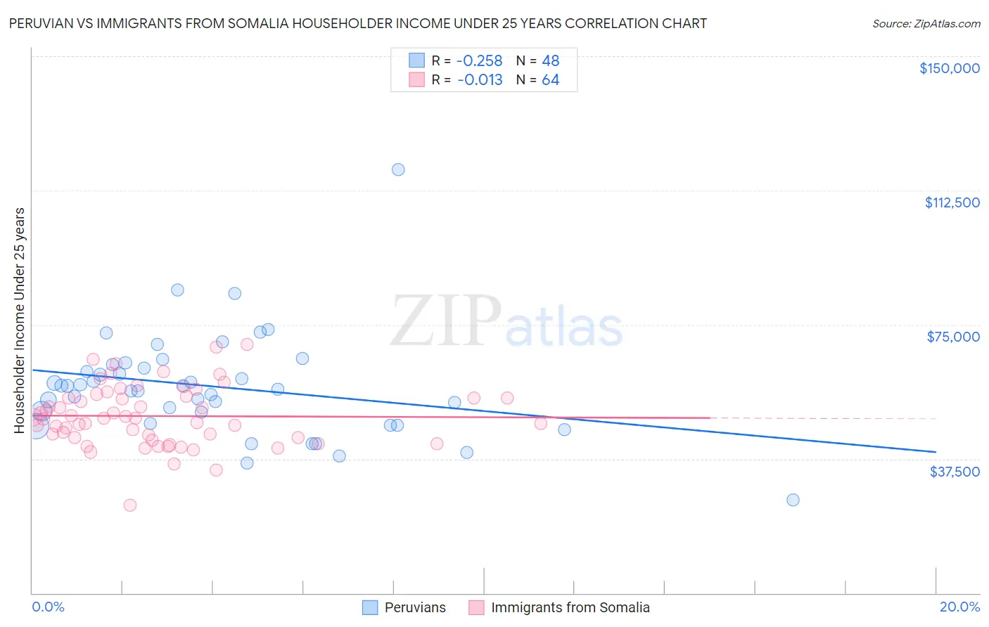 Peruvian vs Immigrants from Somalia Householder Income Under 25 years