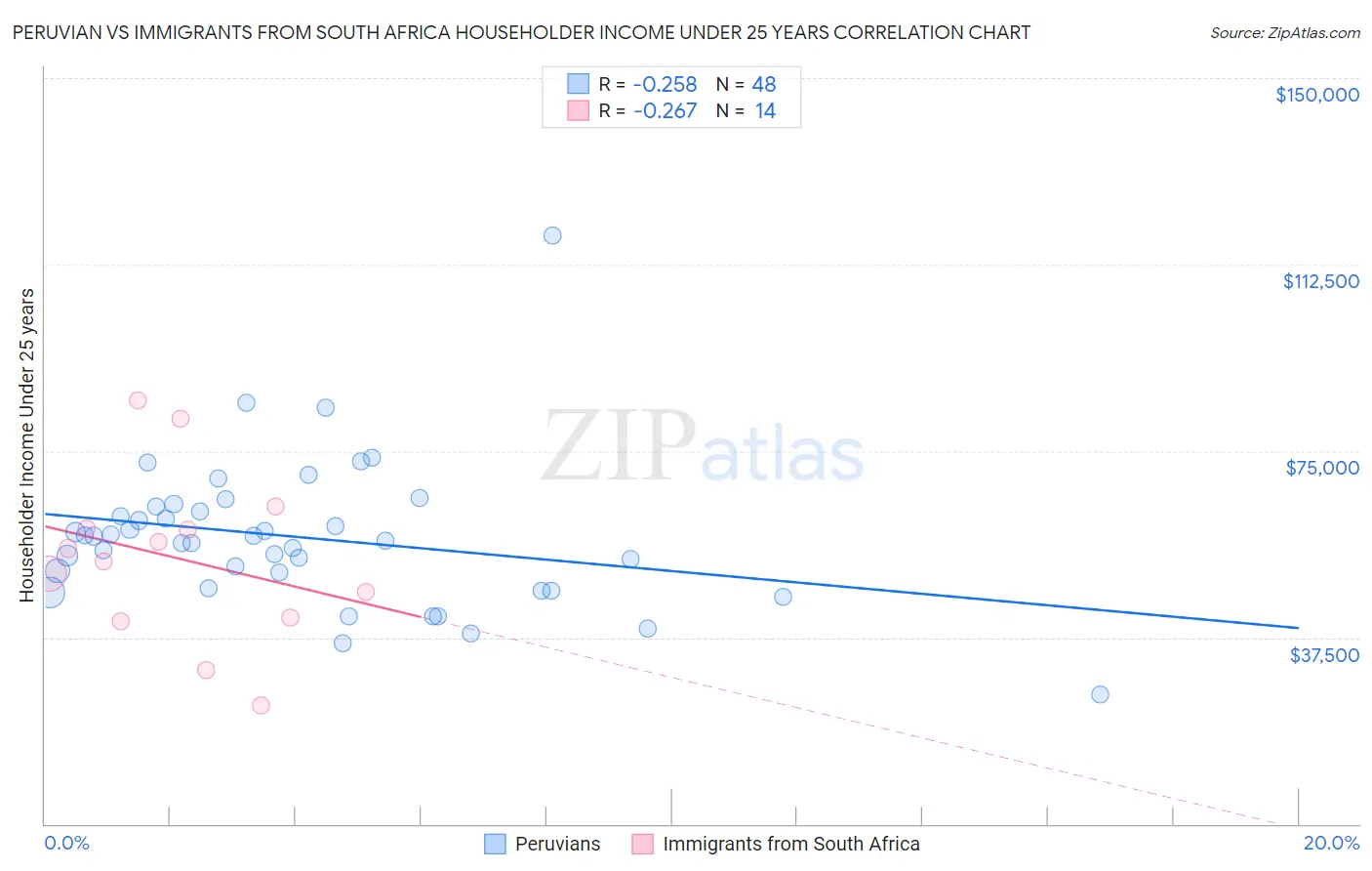 Peruvian vs Immigrants from South Africa Householder Income Under 25 years