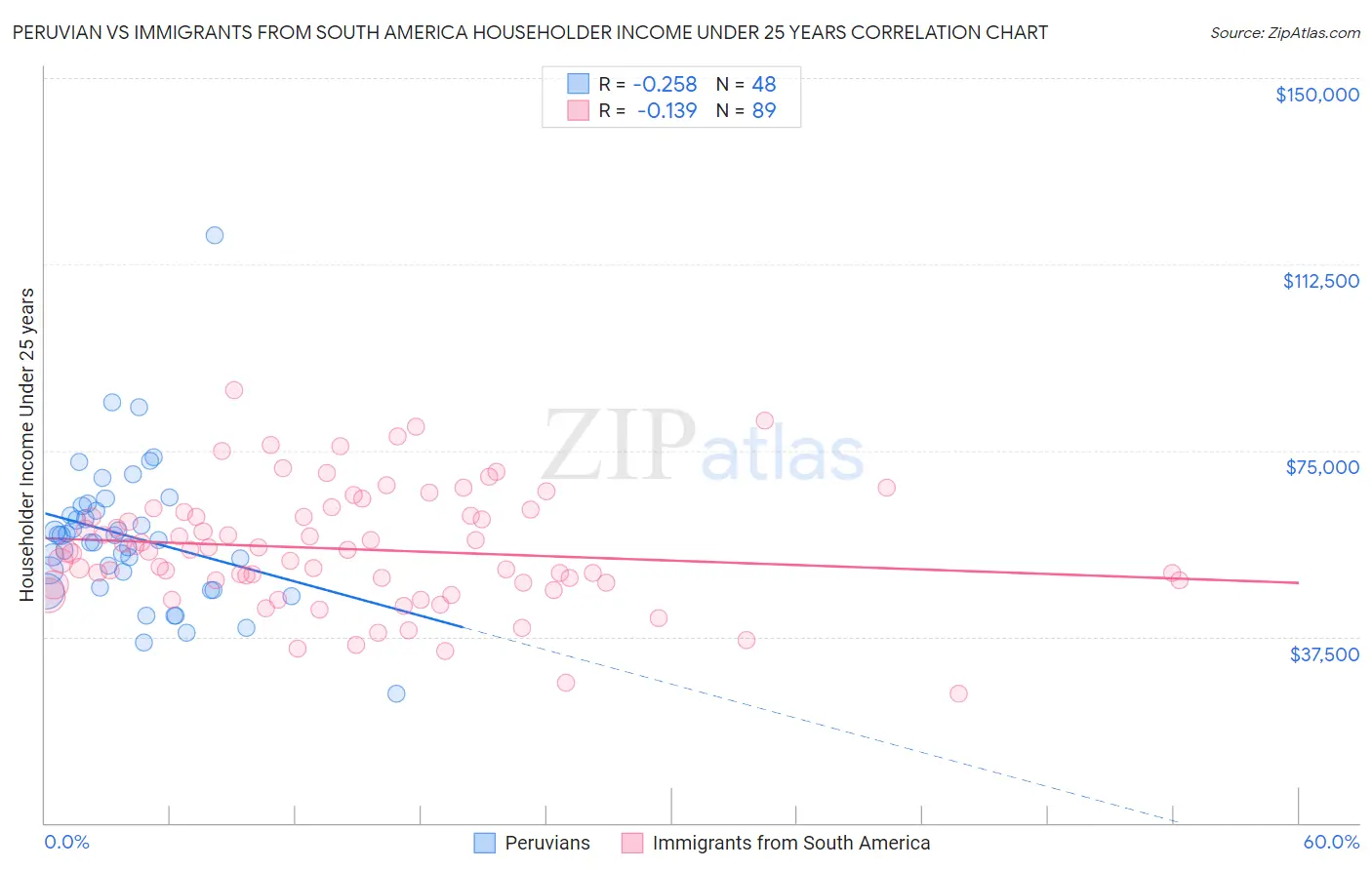 Peruvian vs Immigrants from South America Householder Income Under 25 years