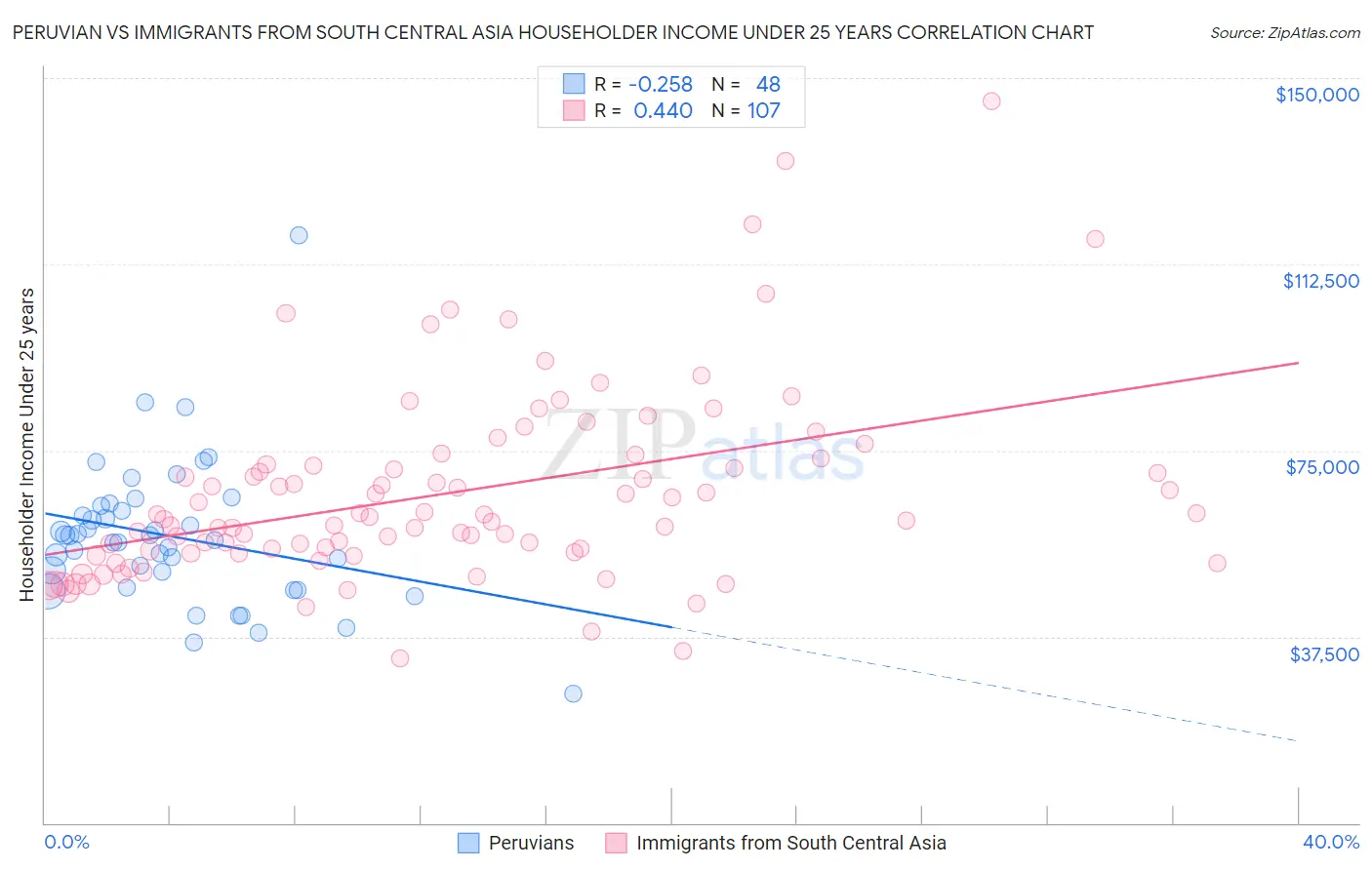 Peruvian vs Immigrants from South Central Asia Householder Income Under 25 years