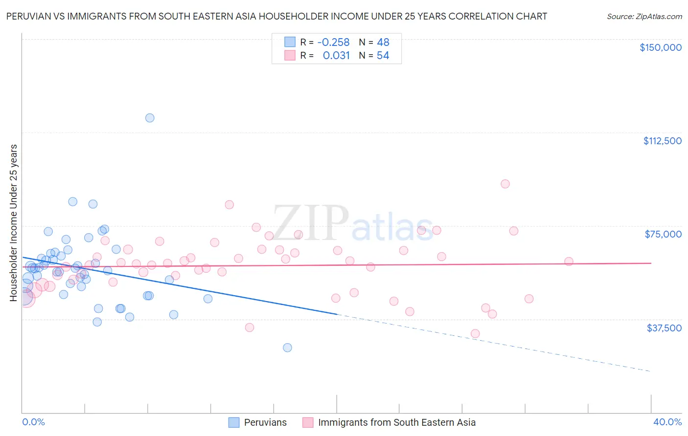 Peruvian vs Immigrants from South Eastern Asia Householder Income Under 25 years
