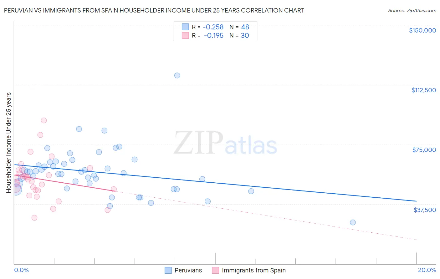 Peruvian vs Immigrants from Spain Householder Income Under 25 years