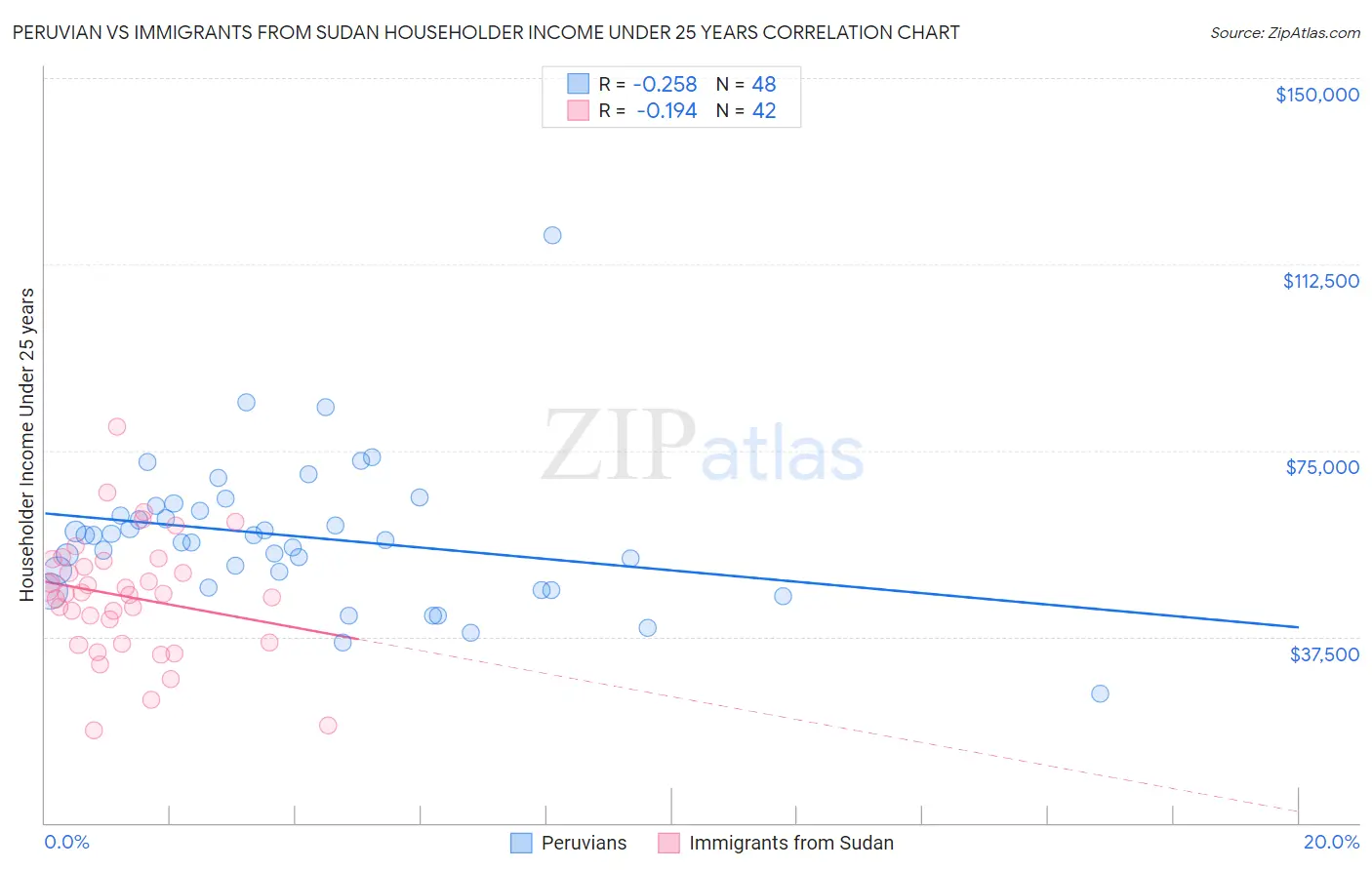 Peruvian vs Immigrants from Sudan Householder Income Under 25 years
