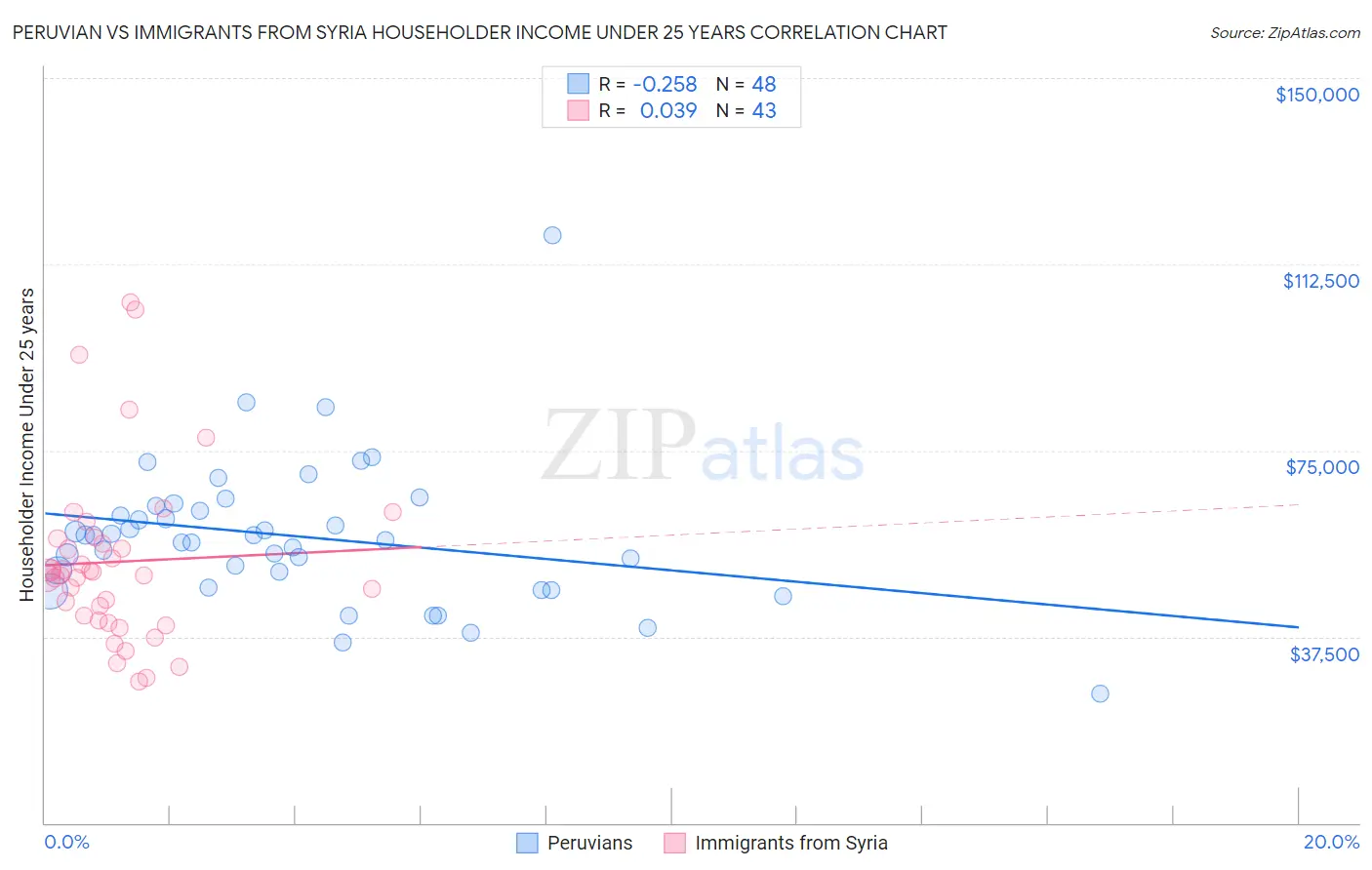 Peruvian vs Immigrants from Syria Householder Income Under 25 years