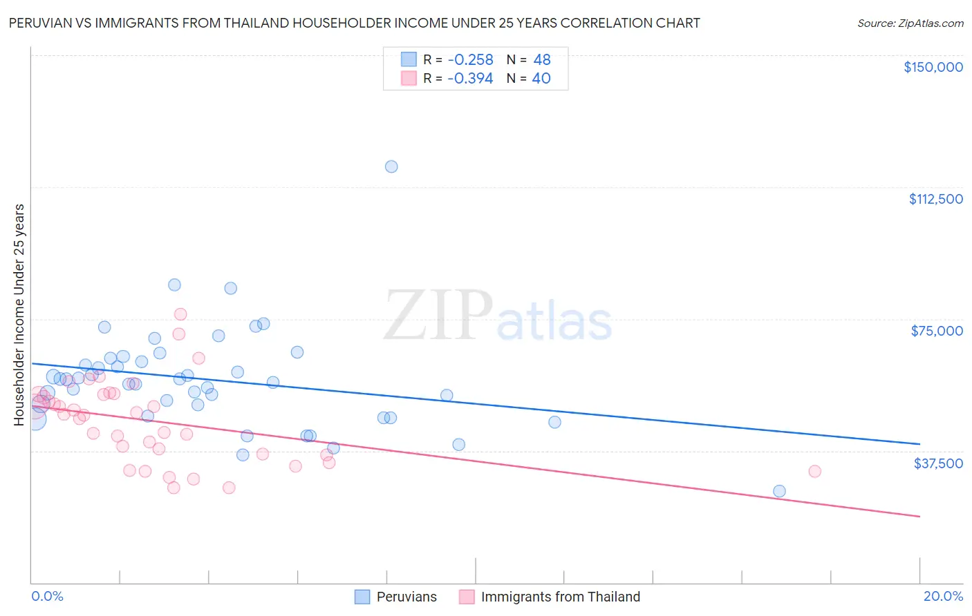 Peruvian vs Immigrants from Thailand Householder Income Under 25 years