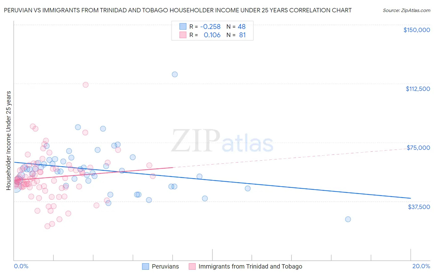 Peruvian vs Immigrants from Trinidad and Tobago Householder Income Under 25 years