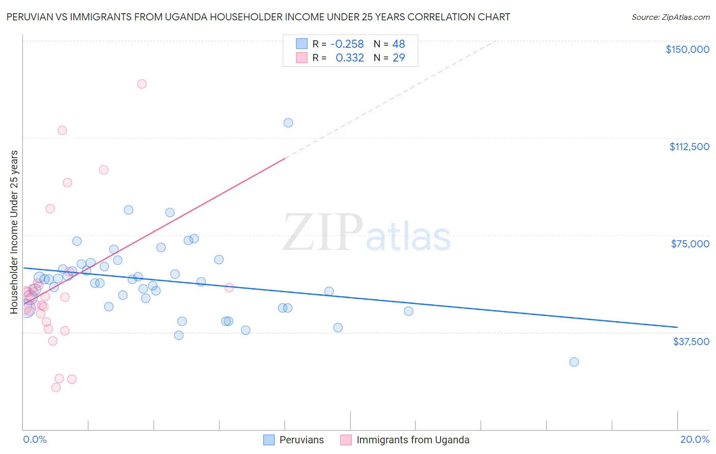 Peruvian vs Immigrants from Uganda Householder Income Under 25 years