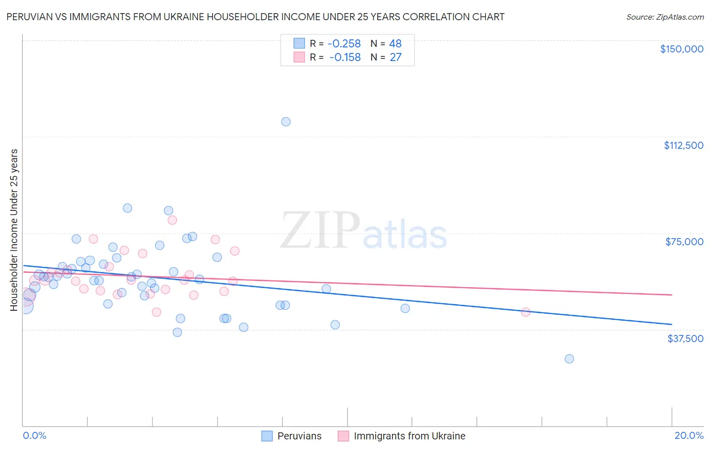 Peruvian vs Immigrants from Ukraine Householder Income Under 25 years