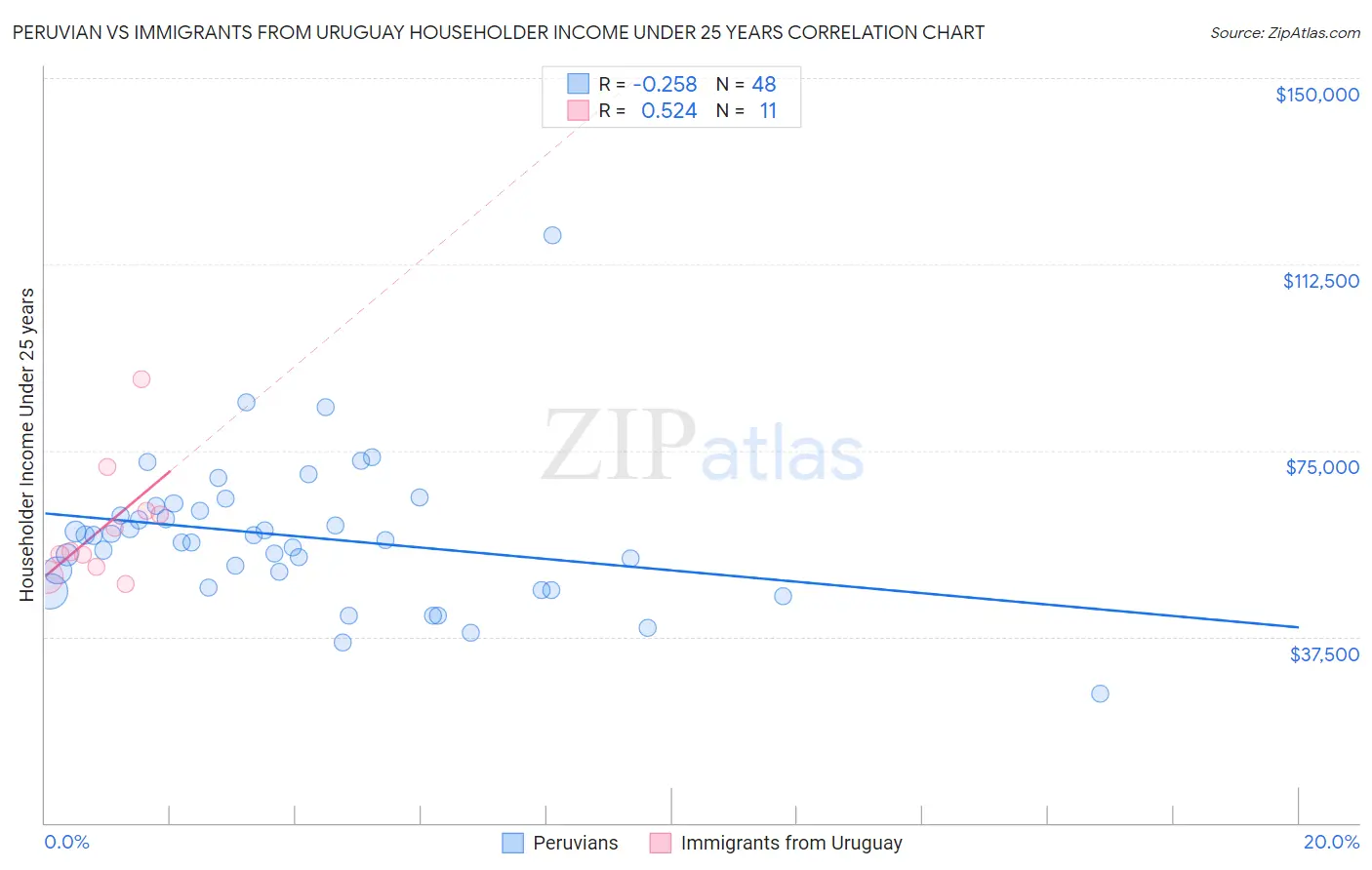 Peruvian vs Immigrants from Uruguay Householder Income Under 25 years