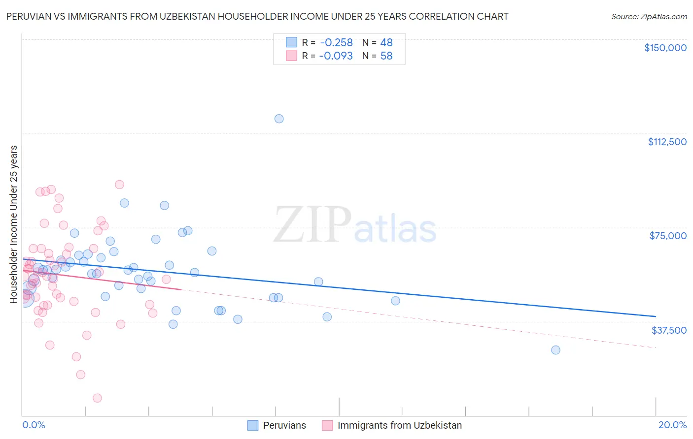 Peruvian vs Immigrants from Uzbekistan Householder Income Under 25 years