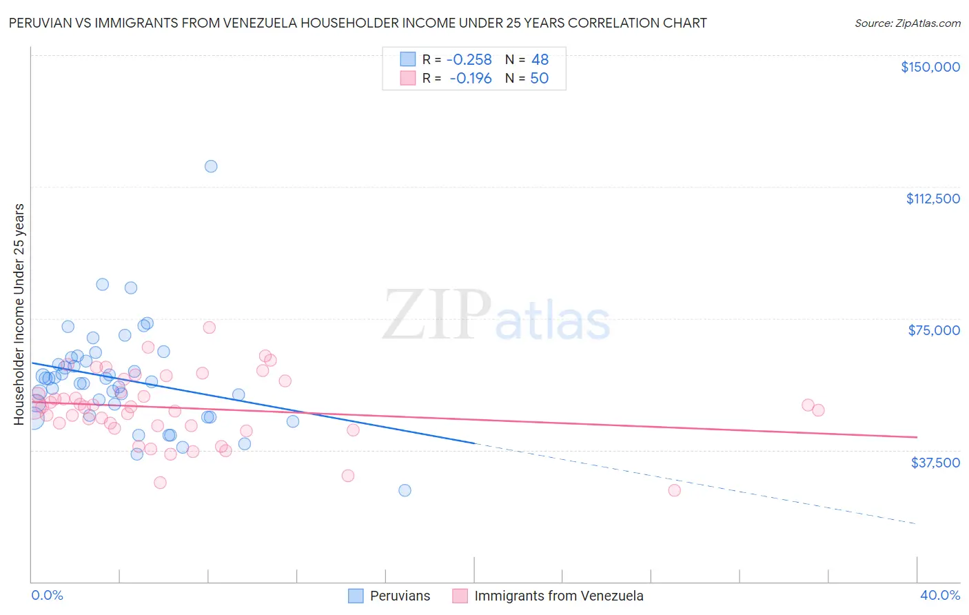 Peruvian vs Immigrants from Venezuela Householder Income Under 25 years