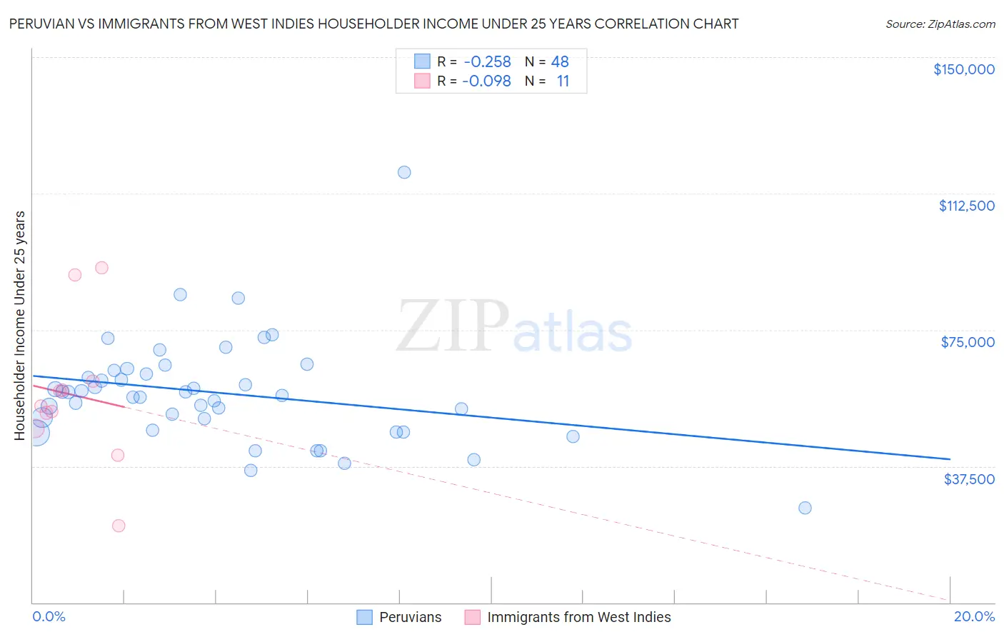 Peruvian vs Immigrants from West Indies Householder Income Under 25 years