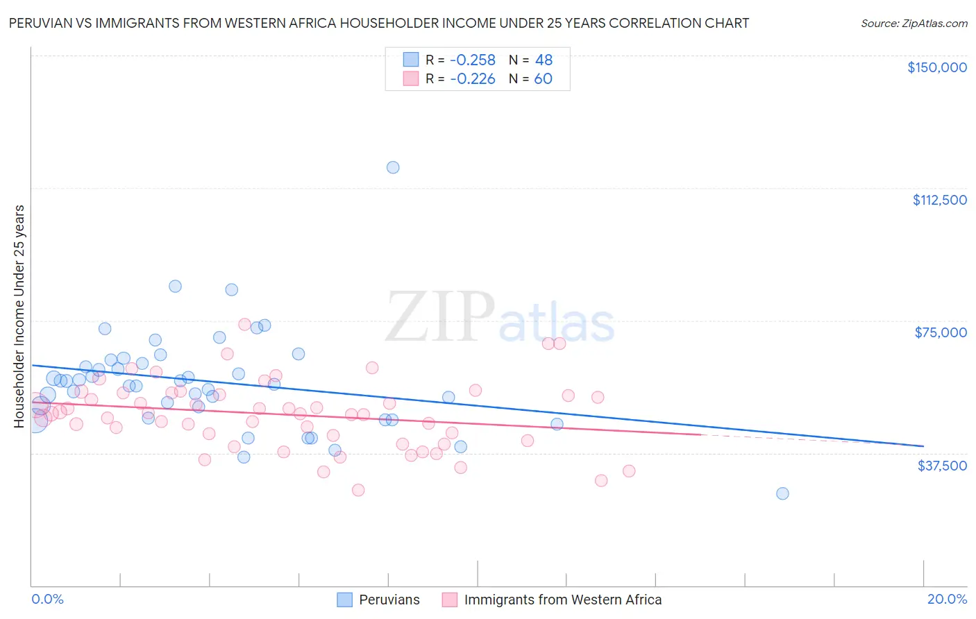 Peruvian vs Immigrants from Western Africa Householder Income Under 25 years