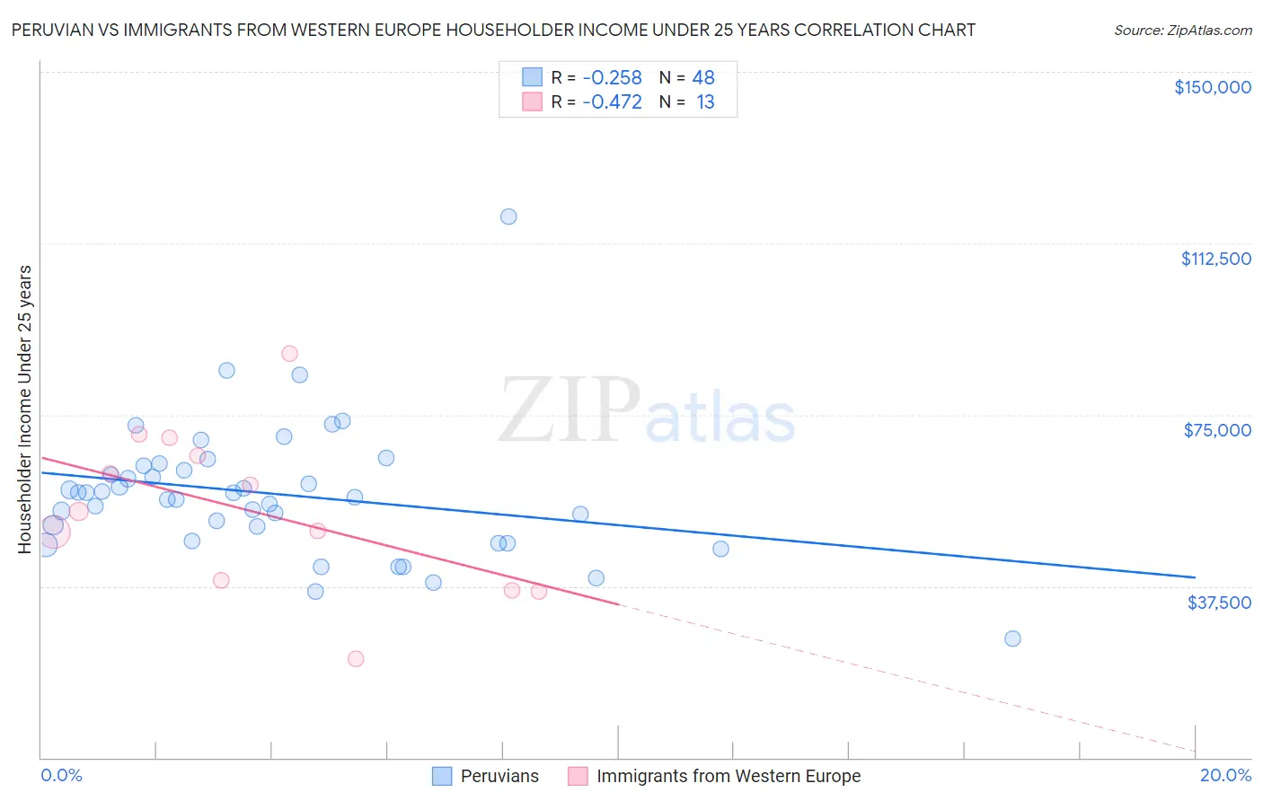 Peruvian vs Immigrants from Western Europe Householder Income Under 25 years