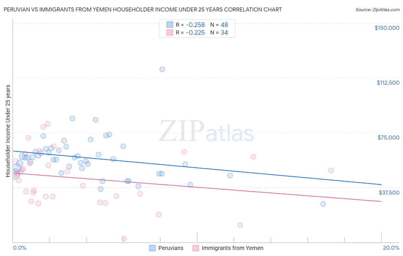 Peruvian vs Immigrants from Yemen Householder Income Under 25 years