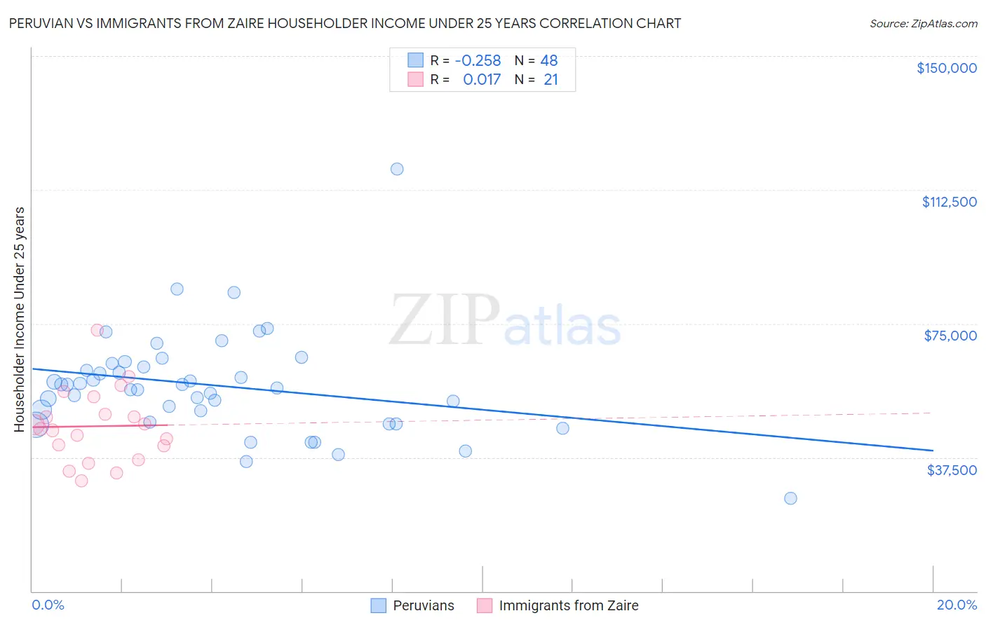 Peruvian vs Immigrants from Zaire Householder Income Under 25 years