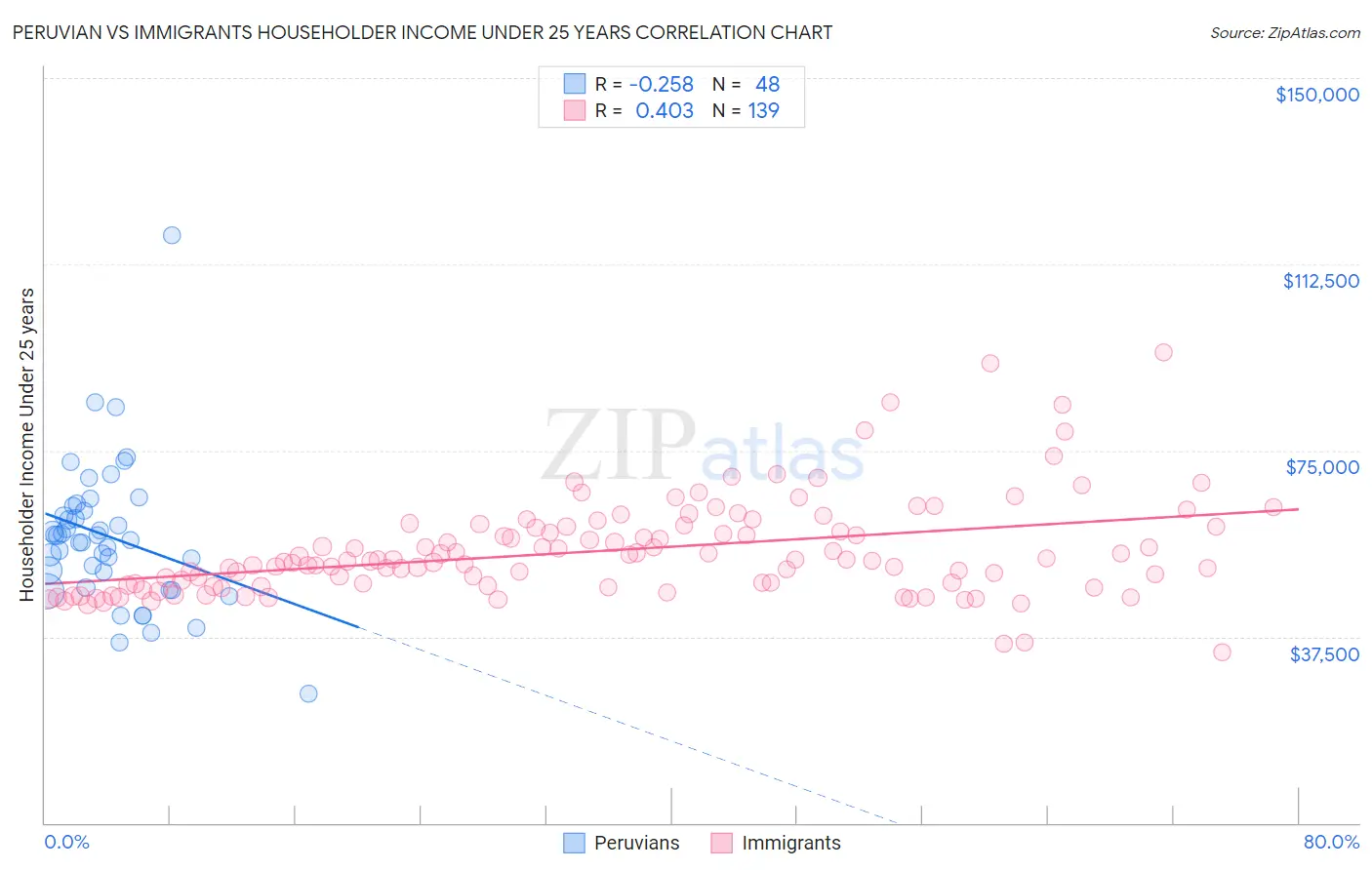 Peruvian vs Immigrants Householder Income Under 25 years