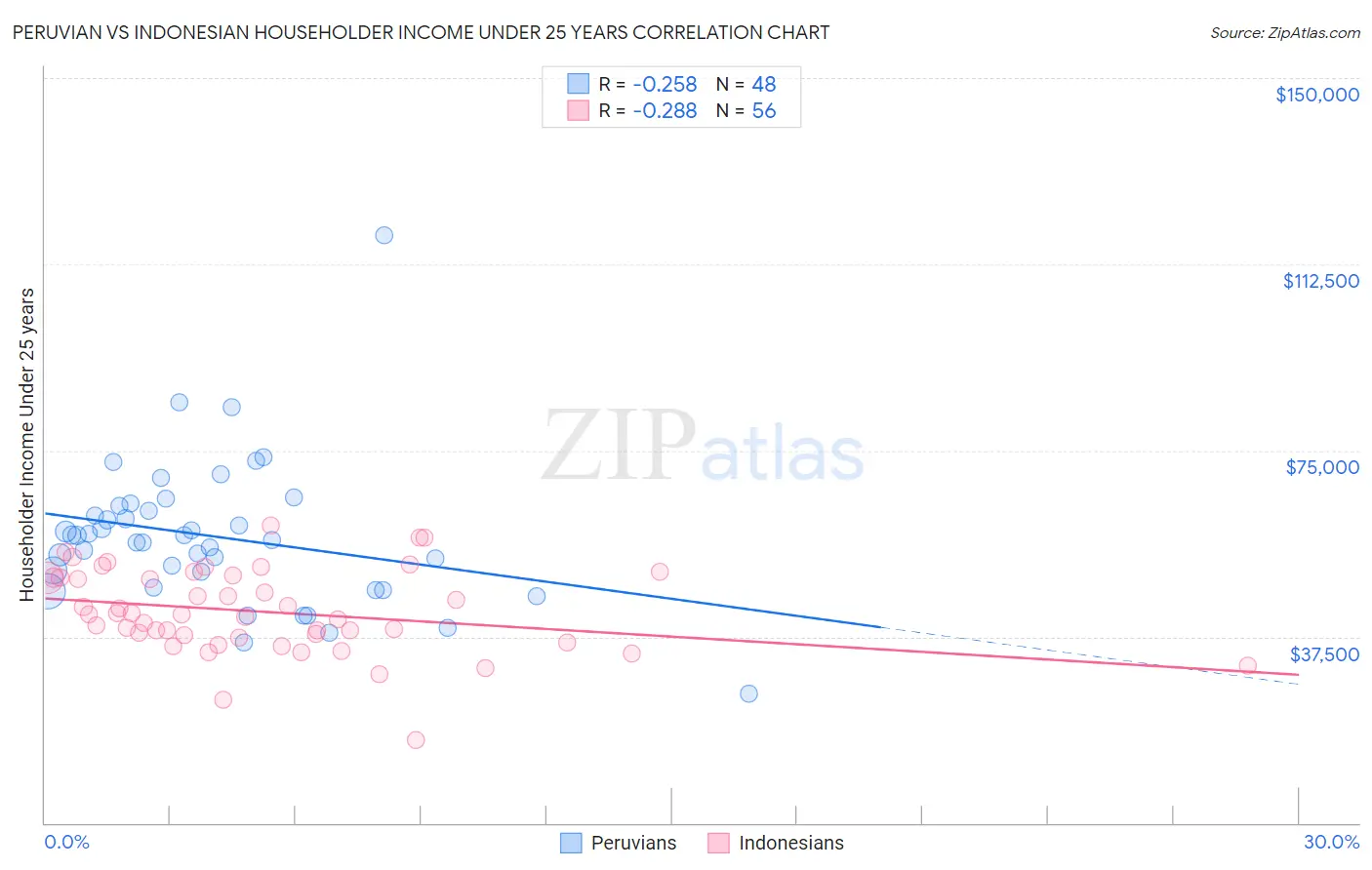 Peruvian vs Indonesian Householder Income Under 25 years