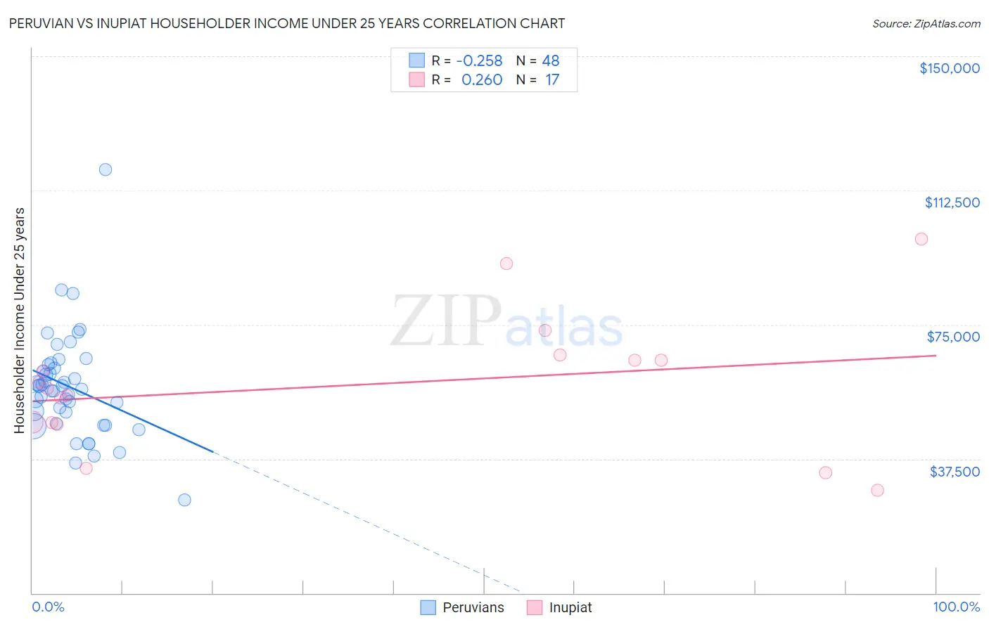 Peruvian vs Inupiat Householder Income Under 25 years