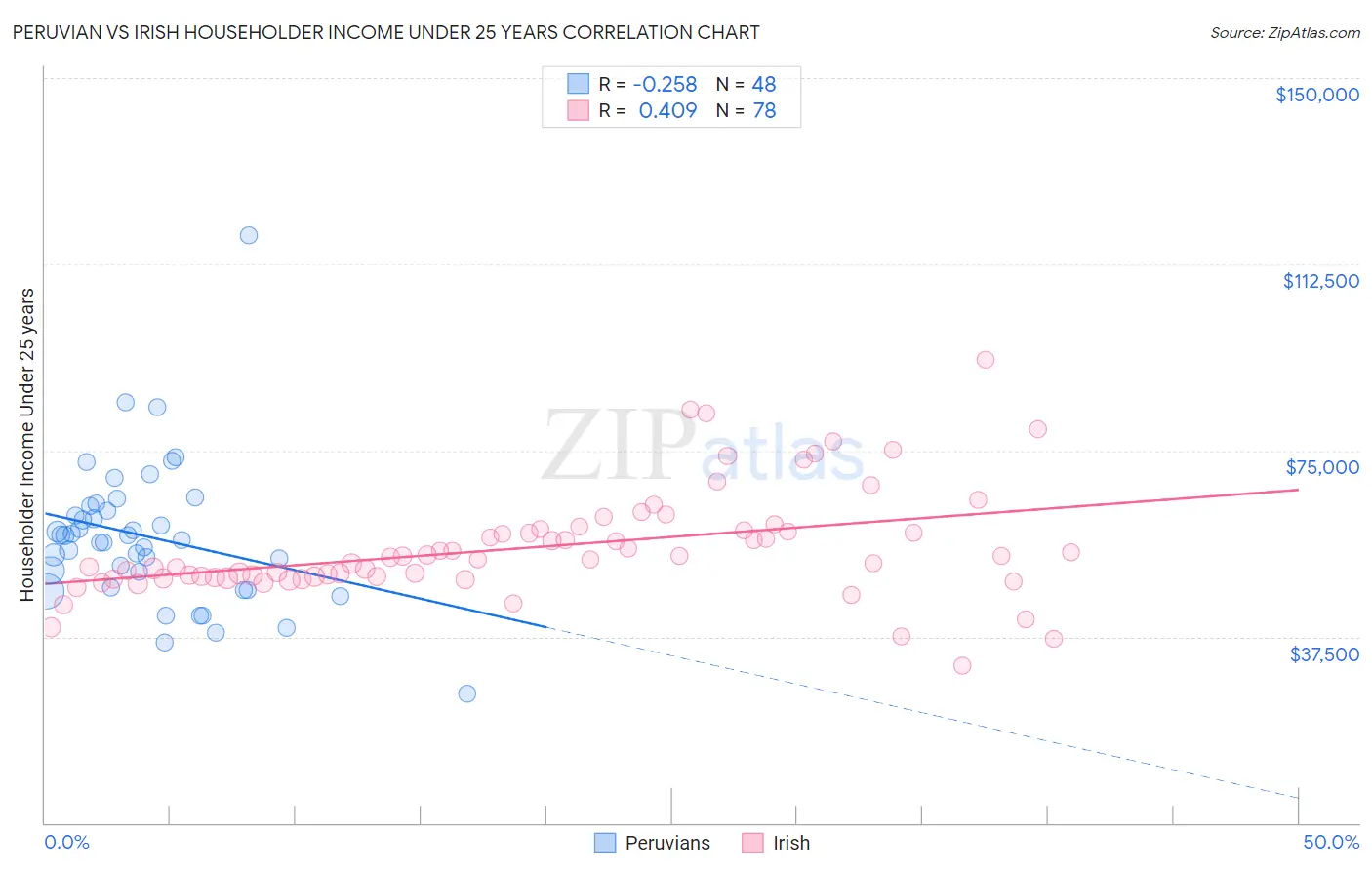 Peruvian vs Irish Householder Income Under 25 years