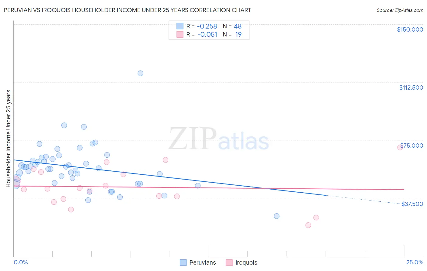 Peruvian vs Iroquois Householder Income Under 25 years