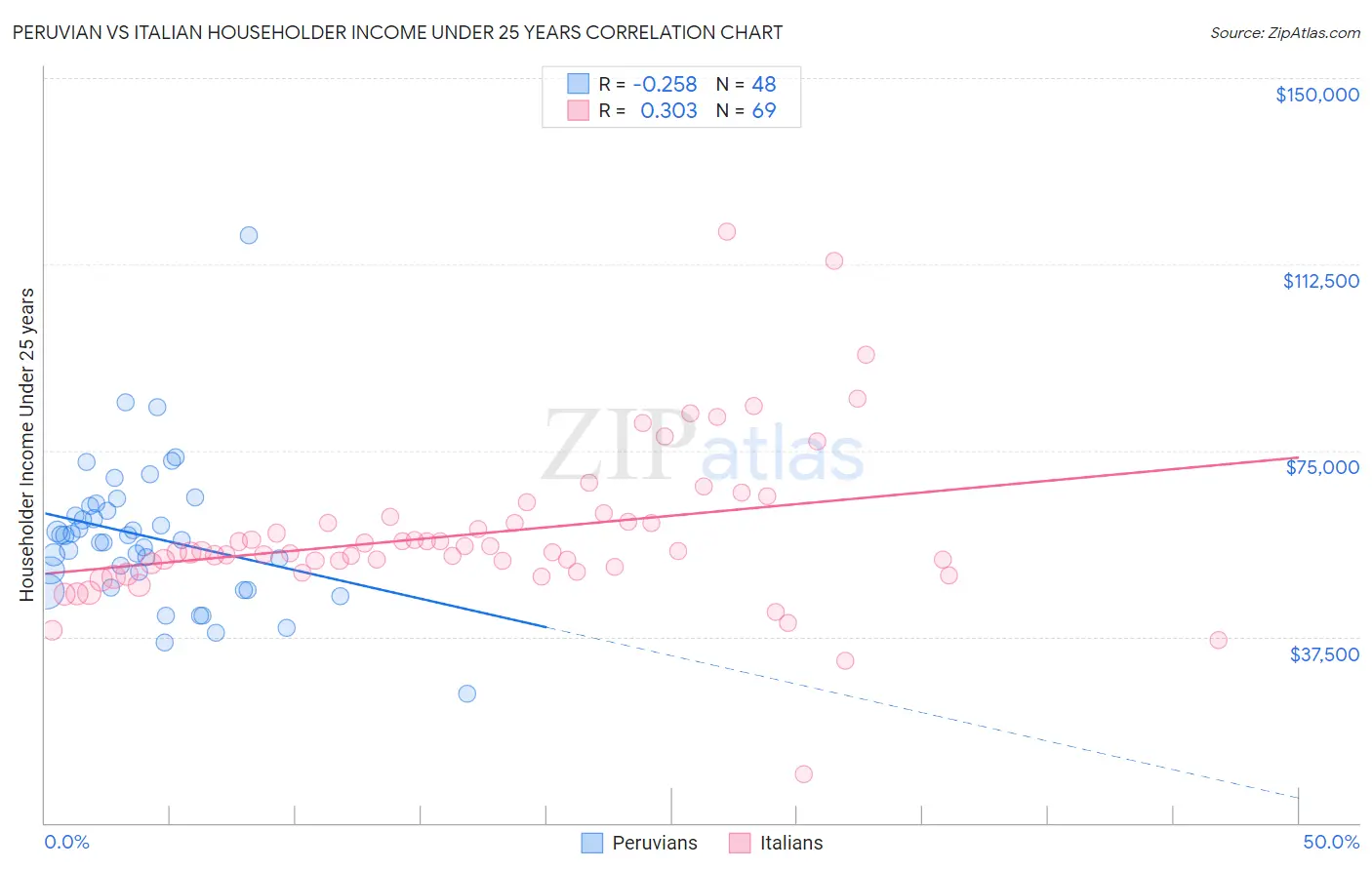 Peruvian vs Italian Householder Income Under 25 years