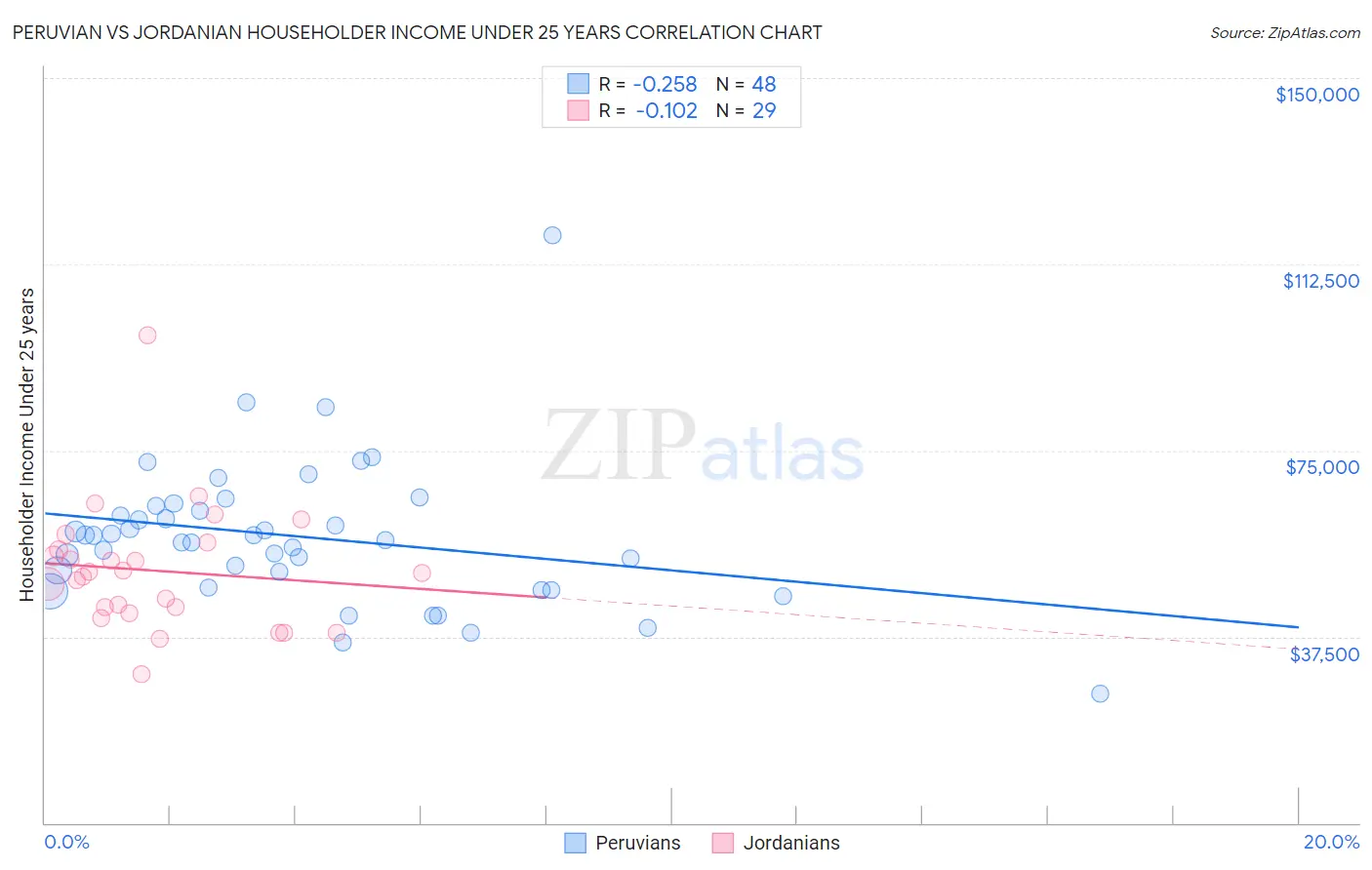 Peruvian vs Jordanian Householder Income Under 25 years