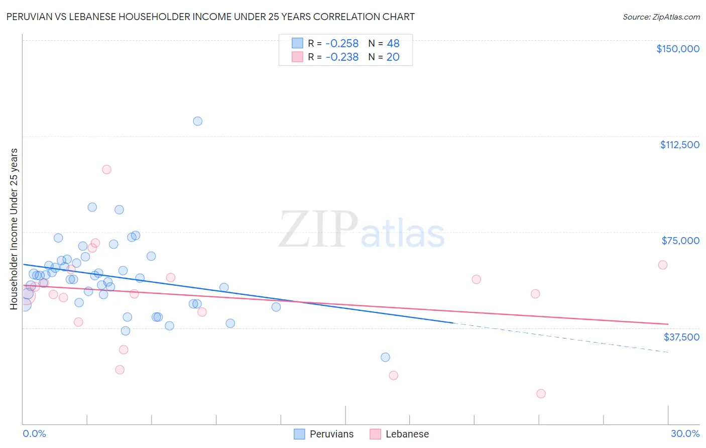 Peruvian vs Lebanese Householder Income Under 25 years