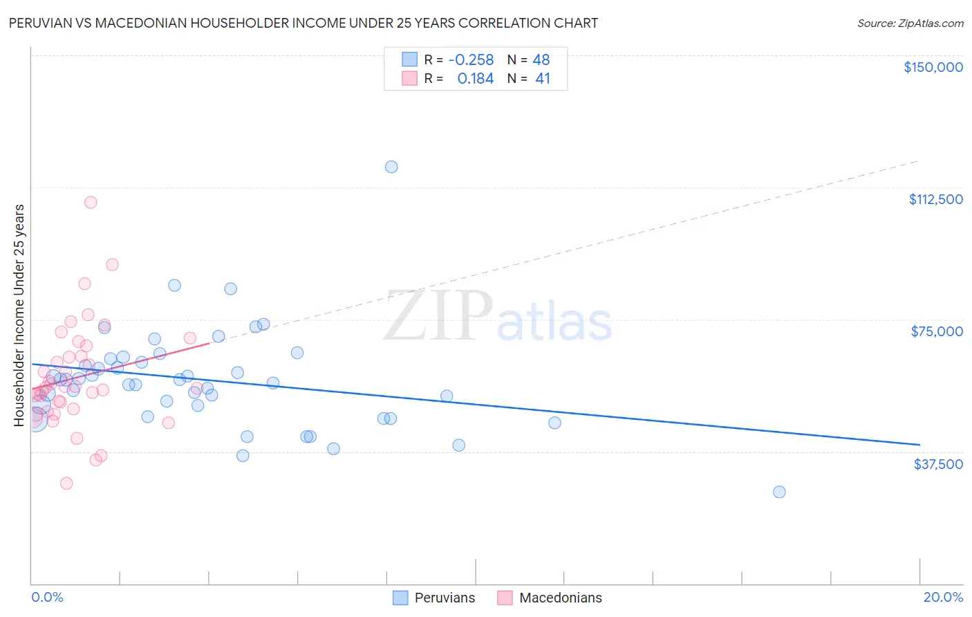 Peruvian vs Macedonian Householder Income Under 25 years