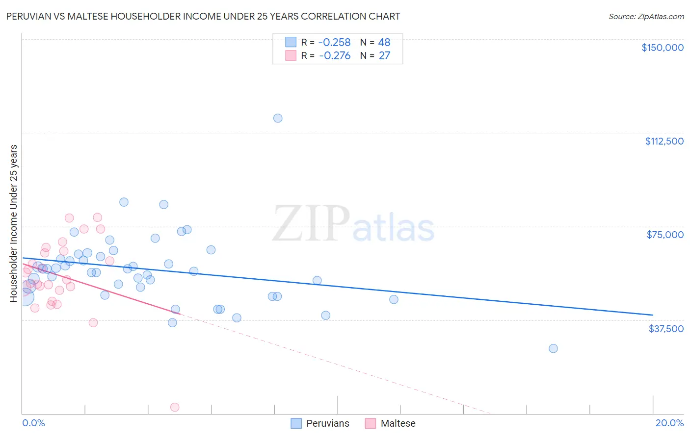 Peruvian vs Maltese Householder Income Under 25 years