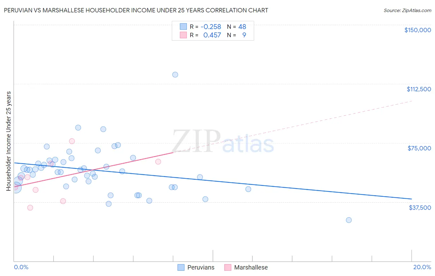 Peruvian vs Marshallese Householder Income Under 25 years