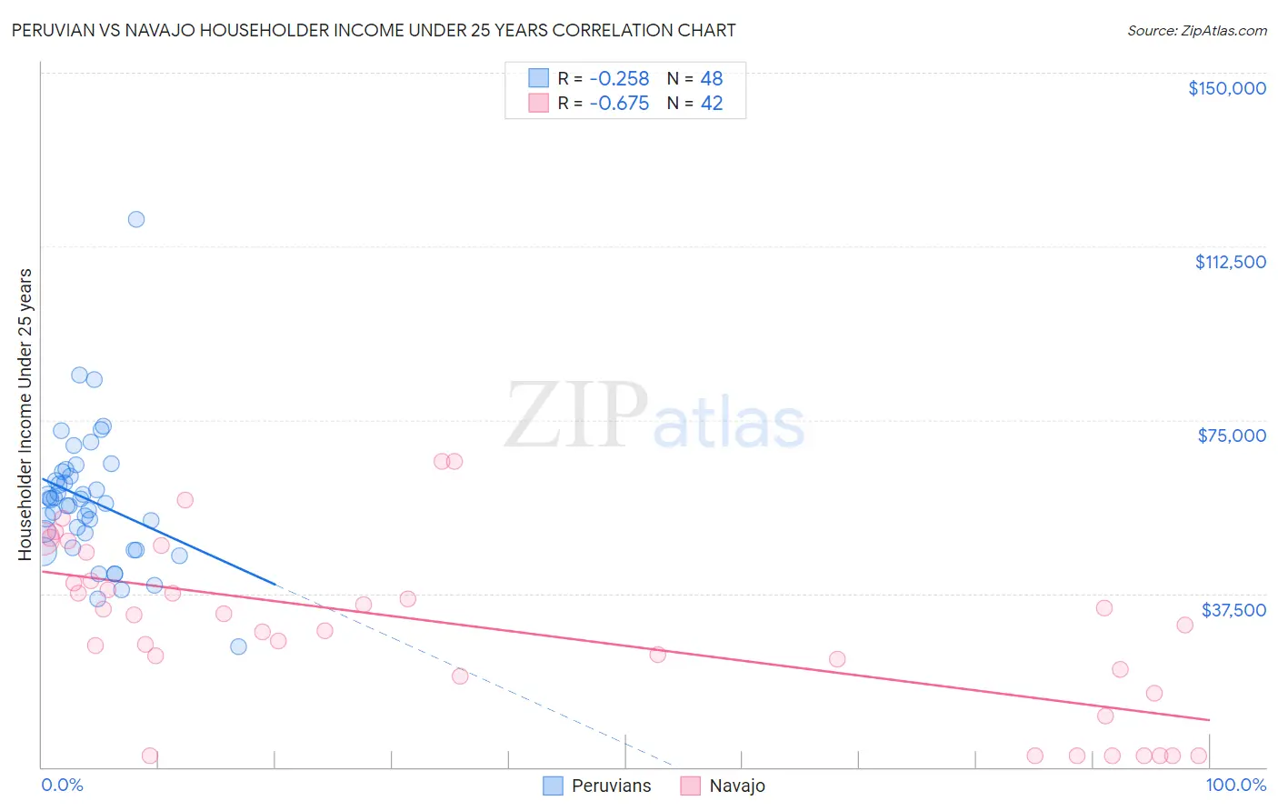 Peruvian vs Navajo Householder Income Under 25 years