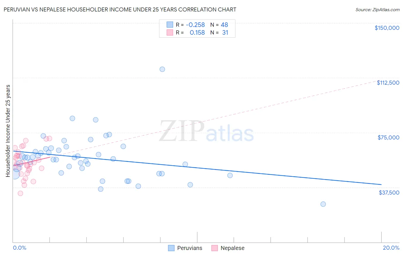Peruvian vs Nepalese Householder Income Under 25 years